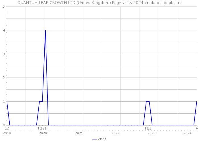 QUANTUM LEAP GROWTH LTD (United Kingdom) Page visits 2024 