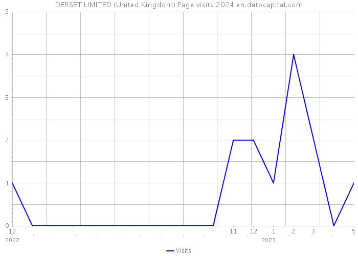 DERSET LIMITED (United Kingdom) Page visits 2024 