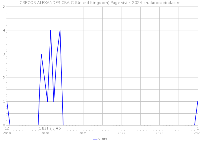 GREGOR ALEXANDER CRAIG (United Kingdom) Page visits 2024 