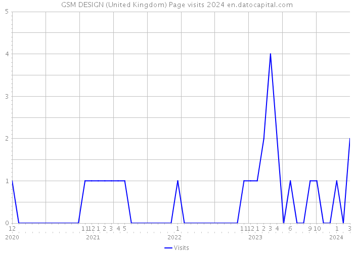 GSM DESIGN (United Kingdom) Page visits 2024 