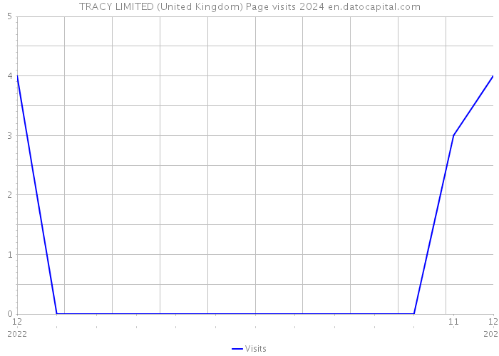TRACY LIMITED (United Kingdom) Page visits 2024 