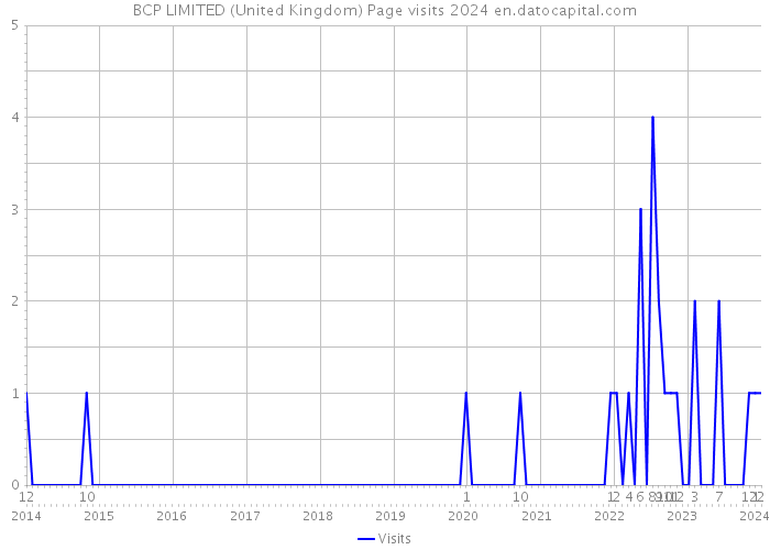 BCP LIMITED (United Kingdom) Page visits 2024 