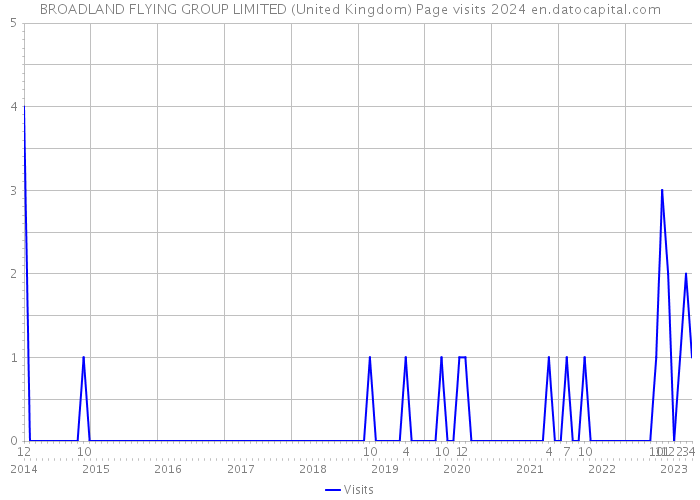 BROADLAND FLYING GROUP LIMITED (United Kingdom) Page visits 2024 