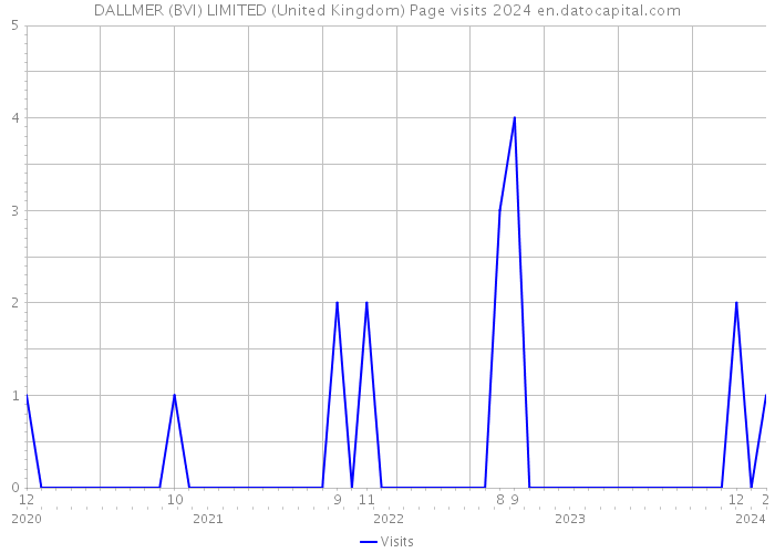DALLMER (BVI) LIMITED (United Kingdom) Page visits 2024 