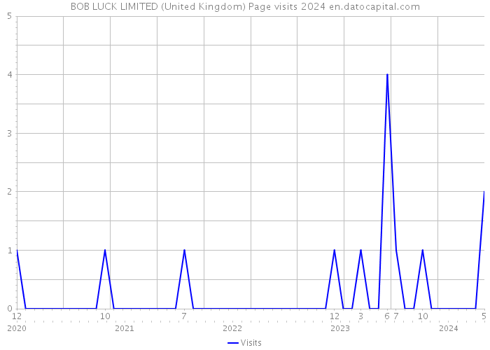 BOB LUCK LIMITED (United Kingdom) Page visits 2024 