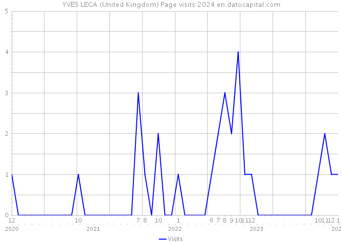 YVES LECA (United Kingdom) Page visits 2024 