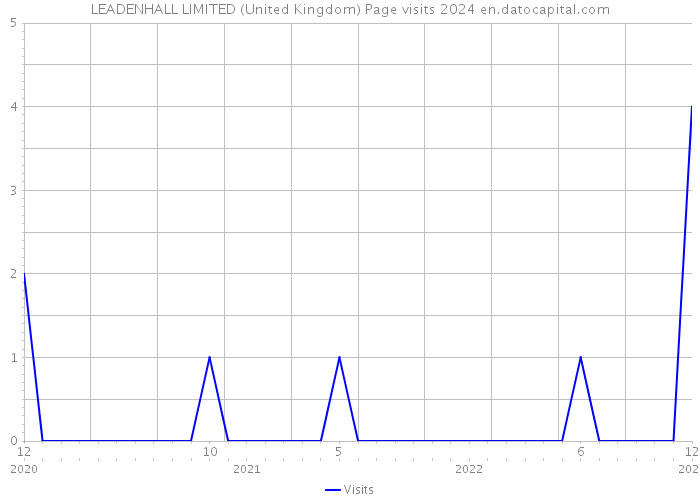 LEADENHALL LIMITED (United Kingdom) Page visits 2024 