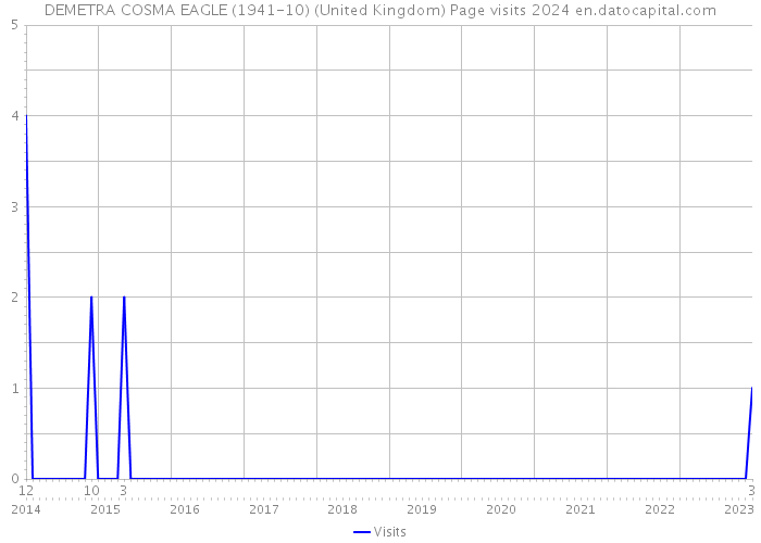DEMETRA COSMA EAGLE (1941-10) (United Kingdom) Page visits 2024 