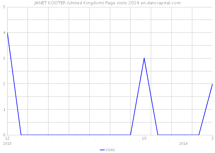 JANET KOOTER (United Kingdom) Page visits 2024 
