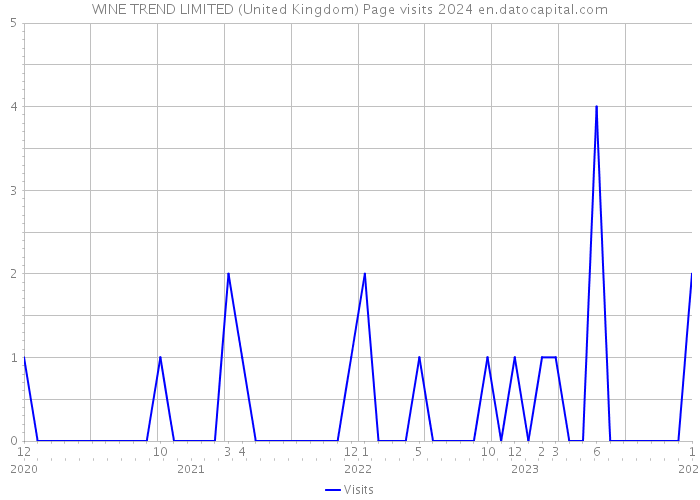 WINE TREND LIMITED (United Kingdom) Page visits 2024 
