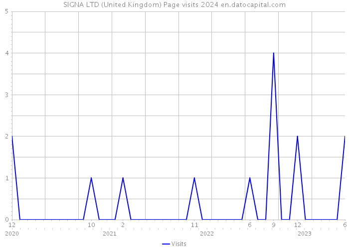 SIGNA LTD (United Kingdom) Page visits 2024 