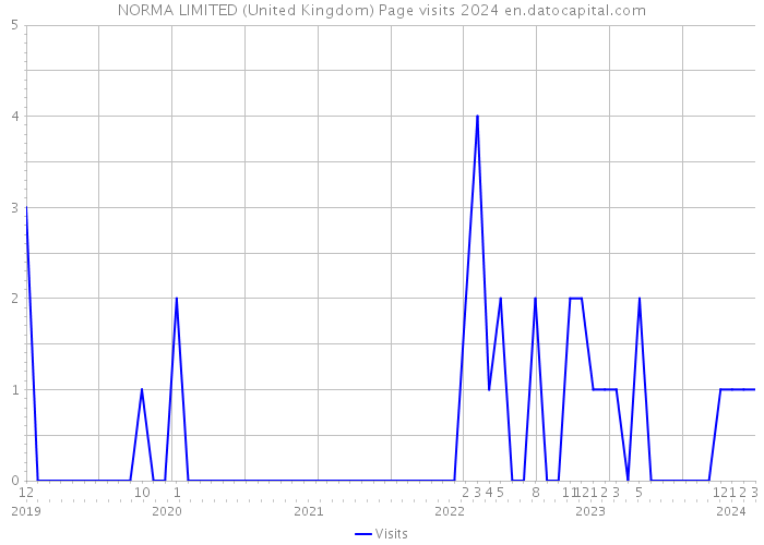 NORMA LIMITED (United Kingdom) Page visits 2024 