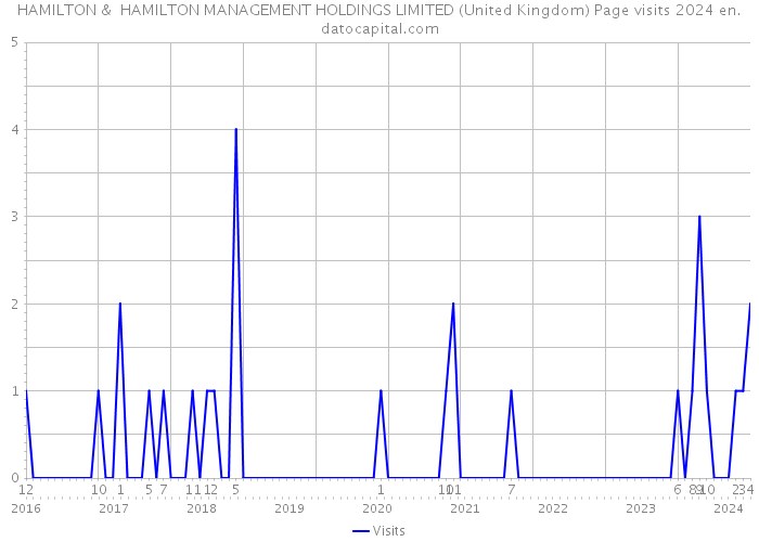 HAMILTON & HAMILTON MANAGEMENT HOLDINGS LIMITED (United Kingdom) Page visits 2024 