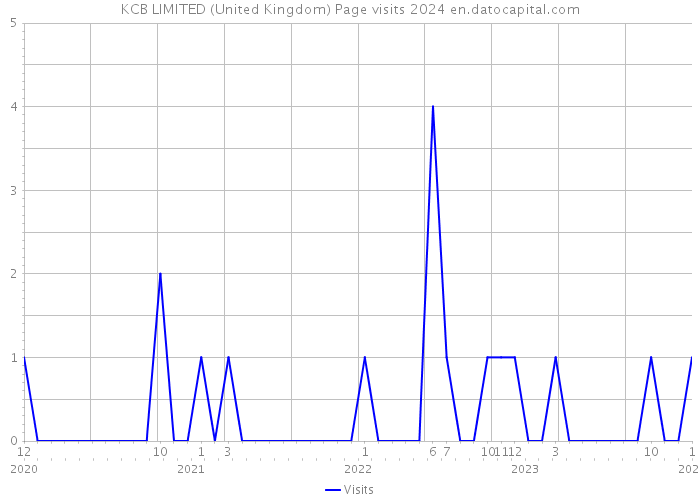 KCB LIMITED (United Kingdom) Page visits 2024 
