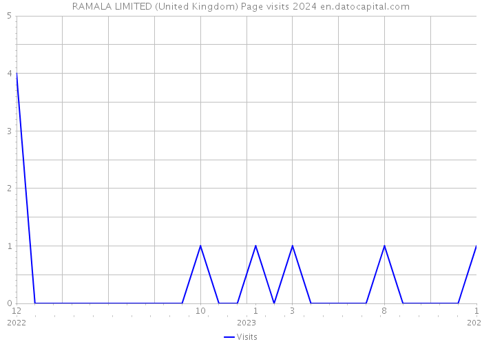 RAMALA LIMITED (United Kingdom) Page visits 2024 