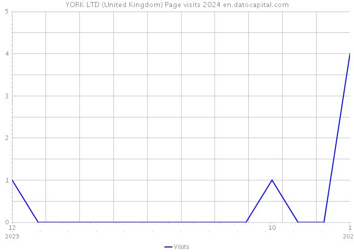 YORK LTD (United Kingdom) Page visits 2024 
