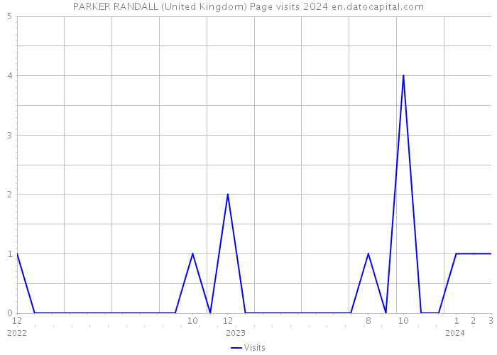 PARKER RANDALL (United Kingdom) Page visits 2024 