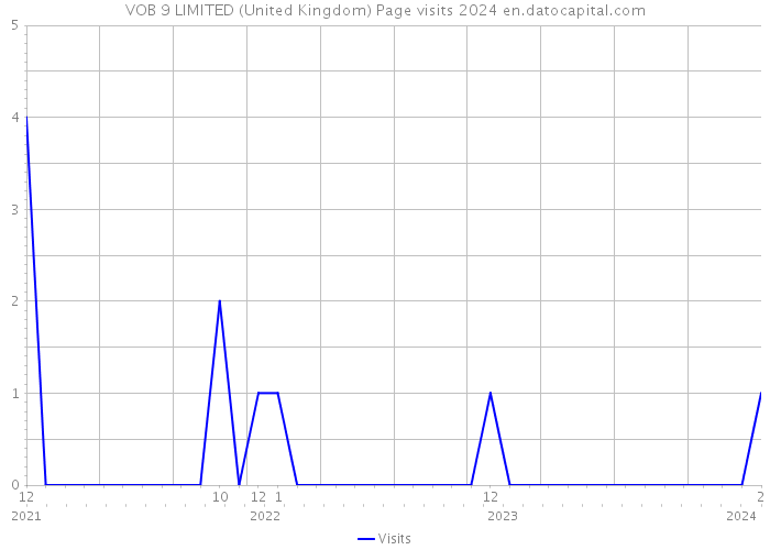 VOB 9 LIMITED (United Kingdom) Page visits 2024 