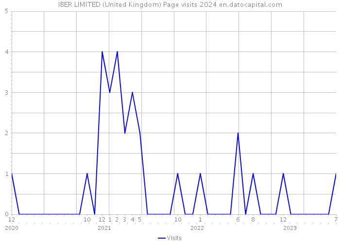 IBER LIMITED (United Kingdom) Page visits 2024 
