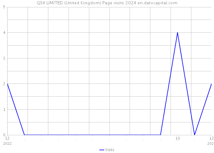 QS4 LIMITED (United Kingdom) Page visits 2024 