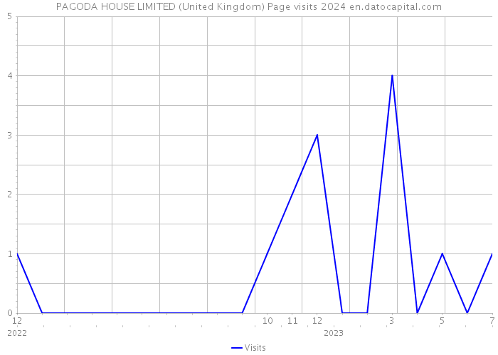 PAGODA HOUSE LIMITED (United Kingdom) Page visits 2024 