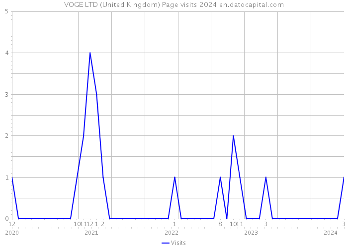 VOGE LTD (United Kingdom) Page visits 2024 
