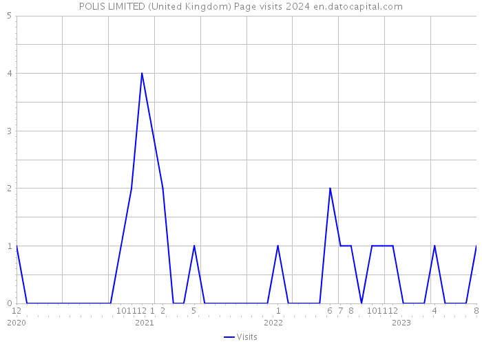 POLIS LIMITED (United Kingdom) Page visits 2024 