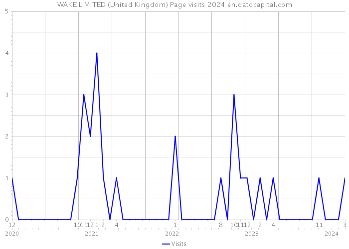 WAKE LIMITED (United Kingdom) Page visits 2024 