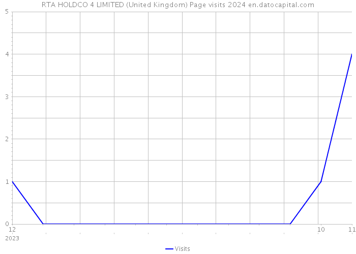 RTA HOLDCO 4 LIMITED (United Kingdom) Page visits 2024 