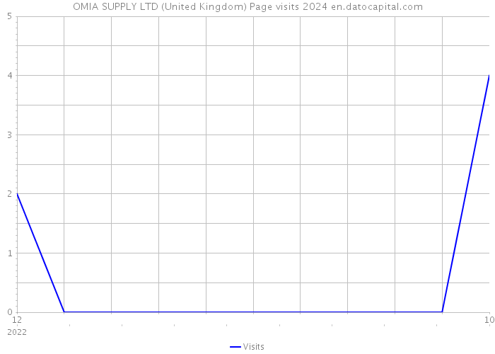 OMIA SUPPLY LTD (United Kingdom) Page visits 2024 