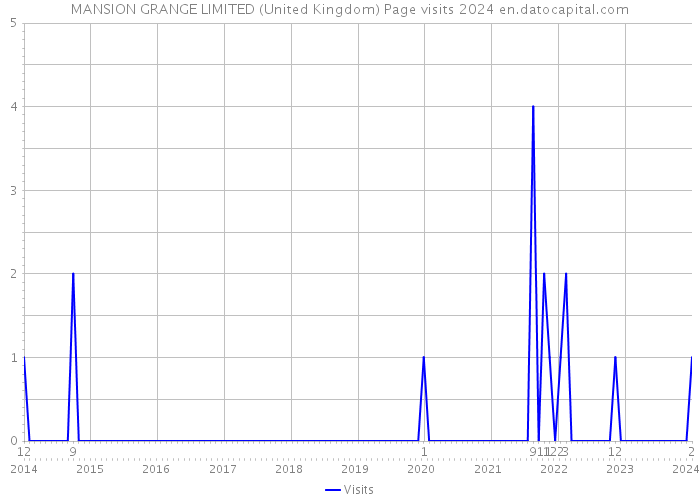 MANSION GRANGE LIMITED (United Kingdom) Page visits 2024 