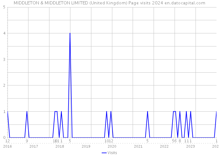 MIDDLETON & MIDDLETON LIMITED (United Kingdom) Page visits 2024 