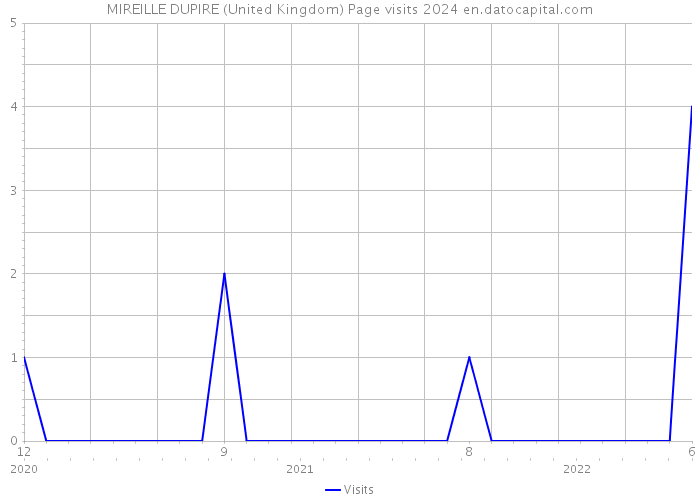 MIREILLE DUPIRE (United Kingdom) Page visits 2024 