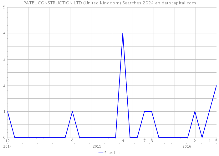 PATEL CONSTRUCTION LTD (United Kingdom) Searches 2024 