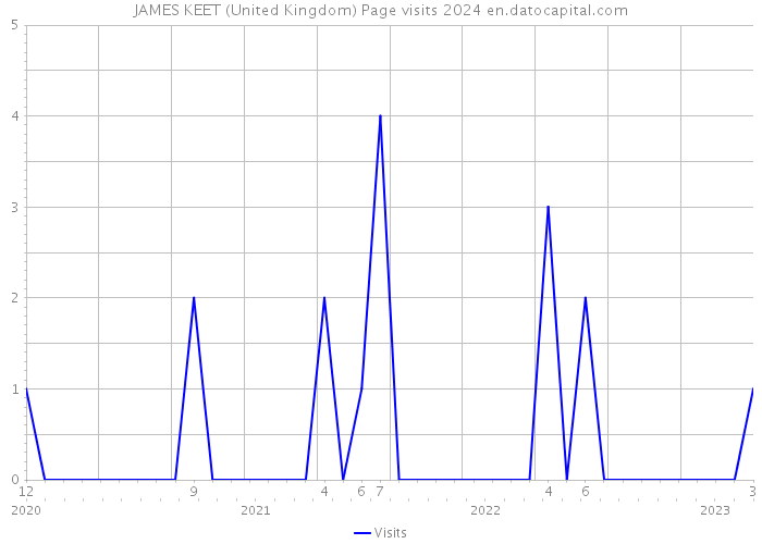 JAMES KEET (United Kingdom) Page visits 2024 