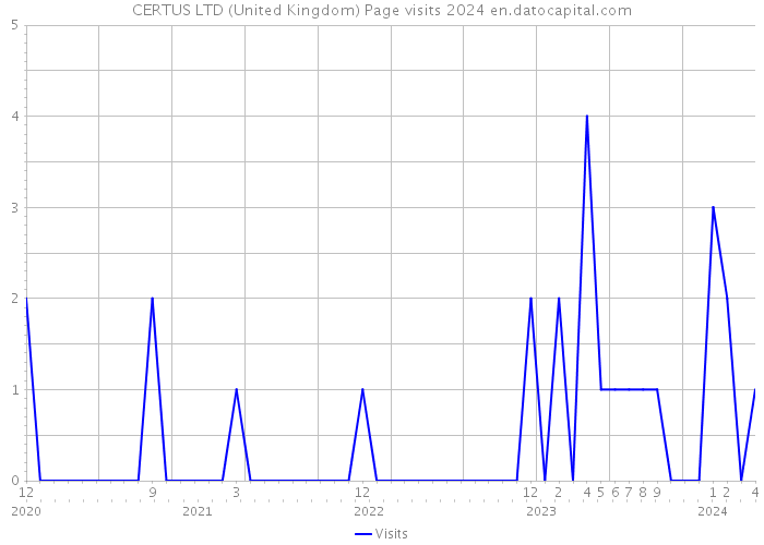 CERTUS LTD (United Kingdom) Page visits 2024 