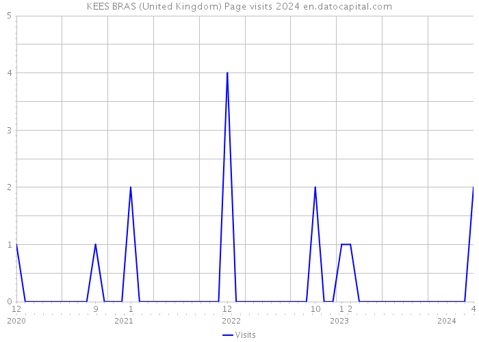 KEES BRAS (United Kingdom) Page visits 2024 