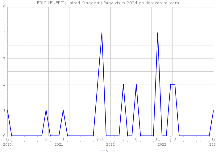 ERIC LENERT (United Kingdom) Page visits 2024 