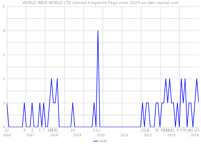 WORLD WIDE WORLD LTD (United Kingdom) Page visits 2024 