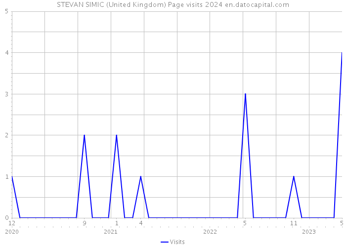 STEVAN SIMIC (United Kingdom) Page visits 2024 
