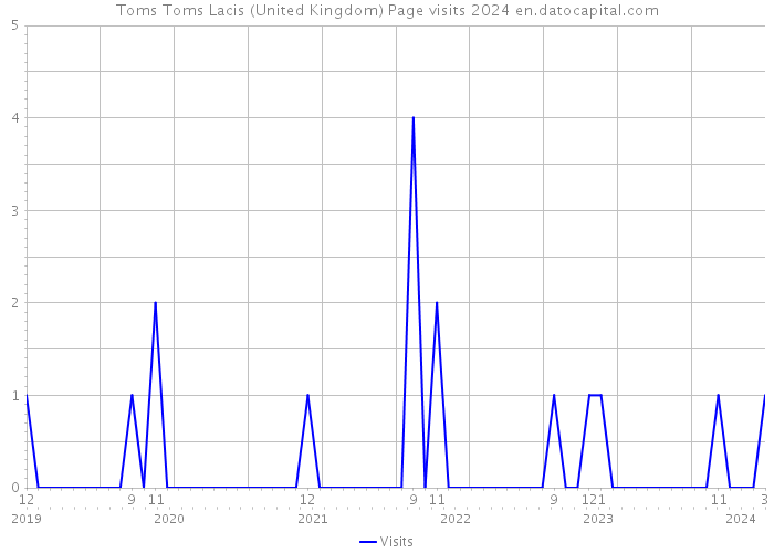 Toms Toms Lacis (United Kingdom) Page visits 2024 