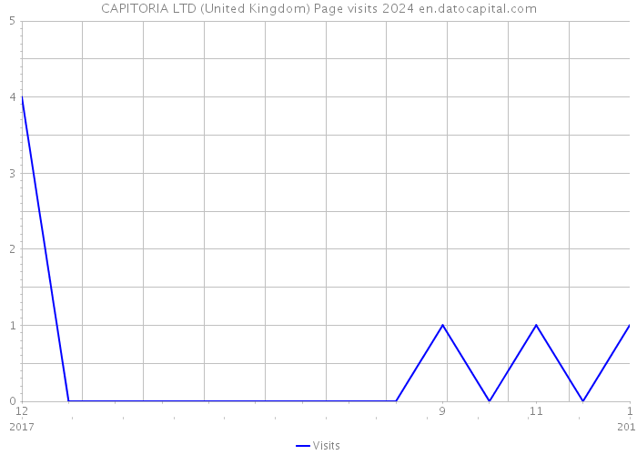 CAPITORIA LTD (United Kingdom) Page visits 2024 