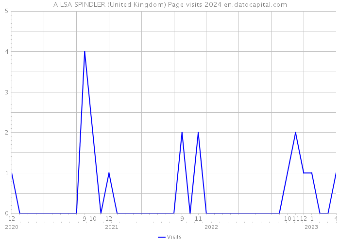 AILSA SPINDLER (United Kingdom) Page visits 2024 