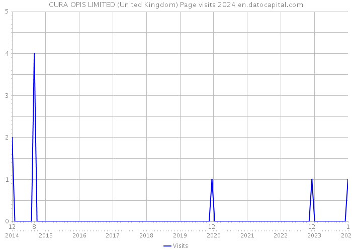 CURA OPIS LIMITED (United Kingdom) Page visits 2024 