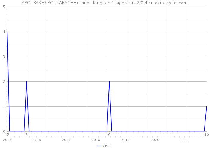 ABOUBAKER BOUKABACHE (United Kingdom) Page visits 2024 