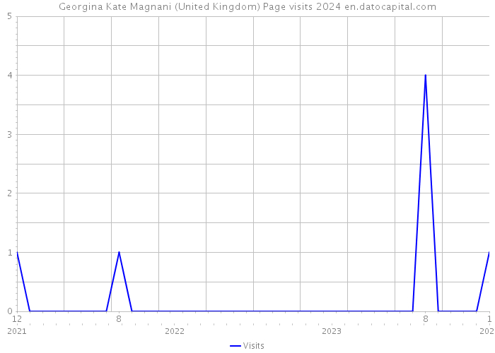 Georgina Kate Magnani (United Kingdom) Page visits 2024 