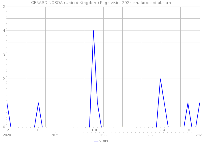 GERARD NOBOA (United Kingdom) Page visits 2024 