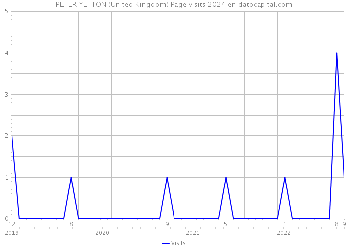 PETER YETTON (United Kingdom) Page visits 2024 