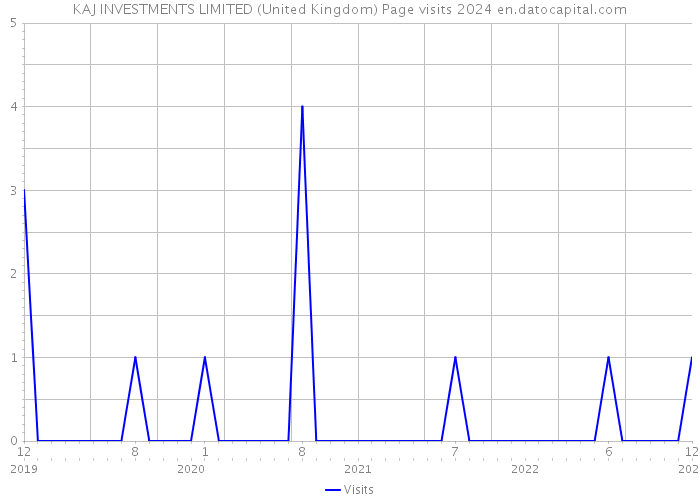 KAJ INVESTMENTS LIMITED (United Kingdom) Page visits 2024 