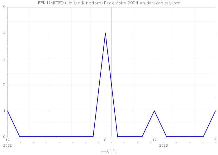 EEK LIMITED (United Kingdom) Page visits 2024 